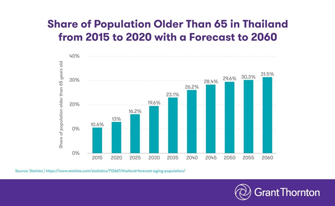 Shifting Demographics The Hidden Derailer of the Thai Economy Grant