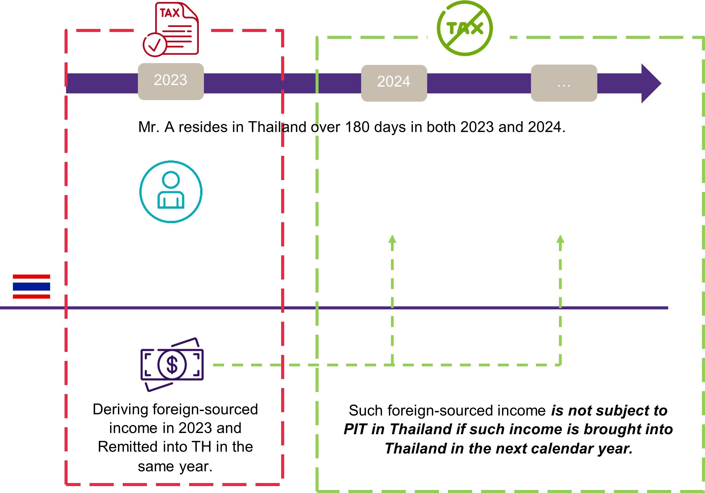 The Thai government will tax all foreignsourced starting in